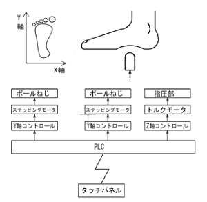 自動足つぼマッサージ機の開発(H25)の画像1