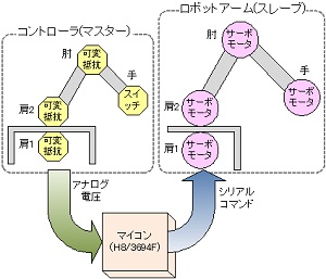 ロボットアームを使ったアミューズメント機器の設計・製作(H25)の画像1