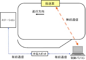 自動搬送車の開発(H25)の画像1