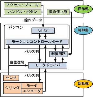 体感ドライビングシミュレータの開発(H25)の画像2