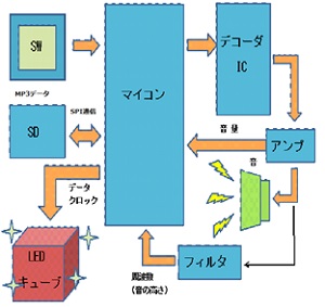 ミュージッキューブの製作(H25)の画像2