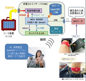 ICTを用いた大規模災害時避難所支援システムのプロトタイプ開発(H25)の画像1