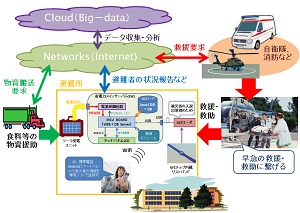 ICTを用いた大規模災害時避難所支援システムのプロトタイプ開発(H25)の画像3