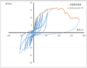 MDFを用いた耐力壁の面内せん断性能に関する研究(H25)の画像1