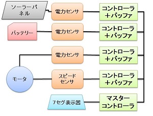 シリアル通信を利用したデータロガーの製作(H25)の画像1