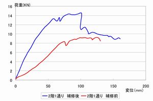 木造在来軸組構法建物の実大実験による現行設計法仮定条件等の検討に関する研究(H18)の画像3