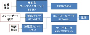 競技用多足歩行ロボットの製作(H25)の画像2