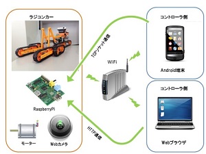 動画中継ラジコンカーの製作(H25)の画像1