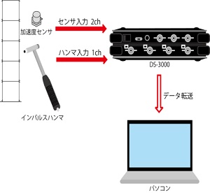 振動特性による実験的剛性評価に関する考察(H25)の画像1