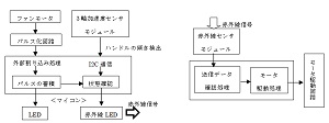 風の入力で走るラジコン(H25)の画像1