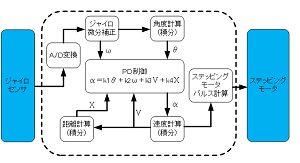 平行二輪型倒立振子の作成(H25)の画像1