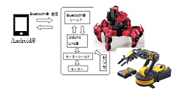 Android®を利用した外部機器の制御　～多脚型ロボットの制御～(H26)の画像1