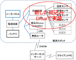 農業用観測スポットの改良(H26)の画像1