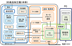 ３Ｄ食品加工機の開発(H26)の画像2