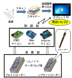 リコーダー自動演奏装置の開発(H26)の画像1