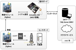 組込みとクラウドを活用したシステムの開発(H26)の画像1