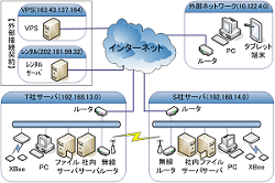 セキュアなネットワーク構築・統合監視システムの開発（2年目）(H26)の画像1