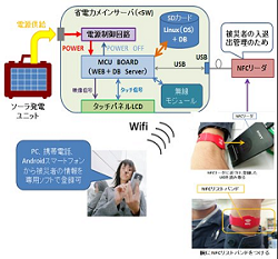 ICTを用いた大規模災害時避難所支援システムのプロトタイプ開発及び評価(H26)の画像1