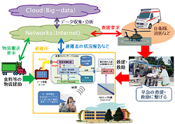 ICTを用いた大規模災害時避難所支援システムのプロトタイプ開発及び評価(H26)の画像3