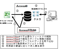 Access?によるハローワーク求人情報検索システムの作成(H26)の画像1