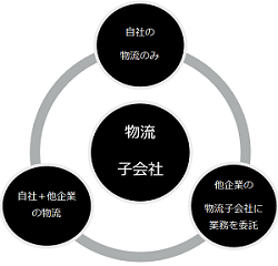 物流子会社の機能について(H26)の画像1