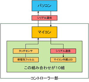 タッチセンサを用いたアミューズメント機器の製作(H26)の画像1