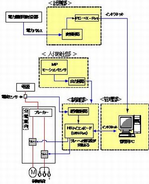 企業内における電力総合監視制御システムの構築(H18)の画像1