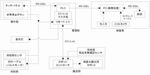 焼結部品の外観画像検査装置の開発(H18)の画像2