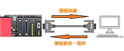 PLCとパソコンの連携による制御情報収集システム(H27)の画像1