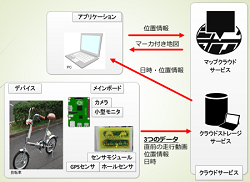 組込みとクラウドを活用したシステムの開発(H27)の画像1