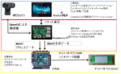 ソフトウェアとハードウェアによる協調開発の検討(Linux編)　　?メッセージボード付監視カメラの制作?(H27)の画像1