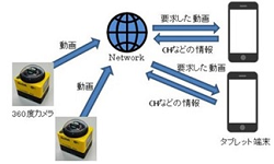 マルチカメラを用いたLive Viewシステムの開発(H27)の画像1