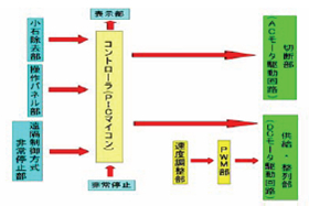 食品加工自動機の開発〜ビナ貝の加工・袋詰め装置〜(H18)の画像2